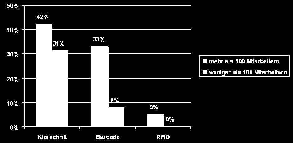 sehr gering Unternehmen mit 15% der befragten Unternehmen planen Einführung von RFID