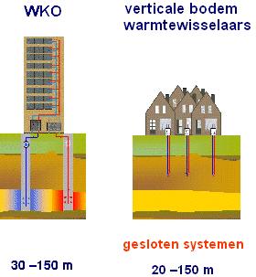 Geothermie in den Niederlanden Offene Systeme Geschlossene Systeme Erdwärme Sonden www.nvoe.