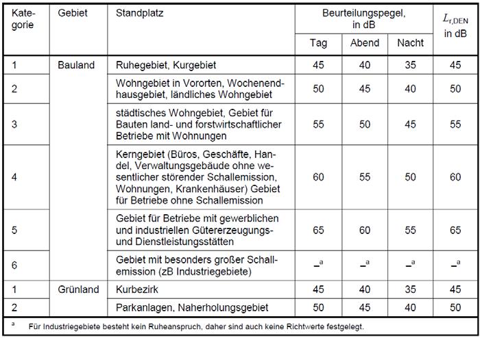 Planungsrichtwerte für Immissionen, Quelle ÖNORM S5021-Ausgabe 2010 Schiene: Als Grundlage für die im 3 (2) getroffenen Festlegungen für Schienenverkehrslärm im Einflussbereich von Bahnanlagen