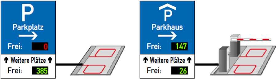 Raum Maßnahmenkonzept der Plattform Parken Weststadt (Quelle: PTV Group) Dynamisches Parkleitsystem mit