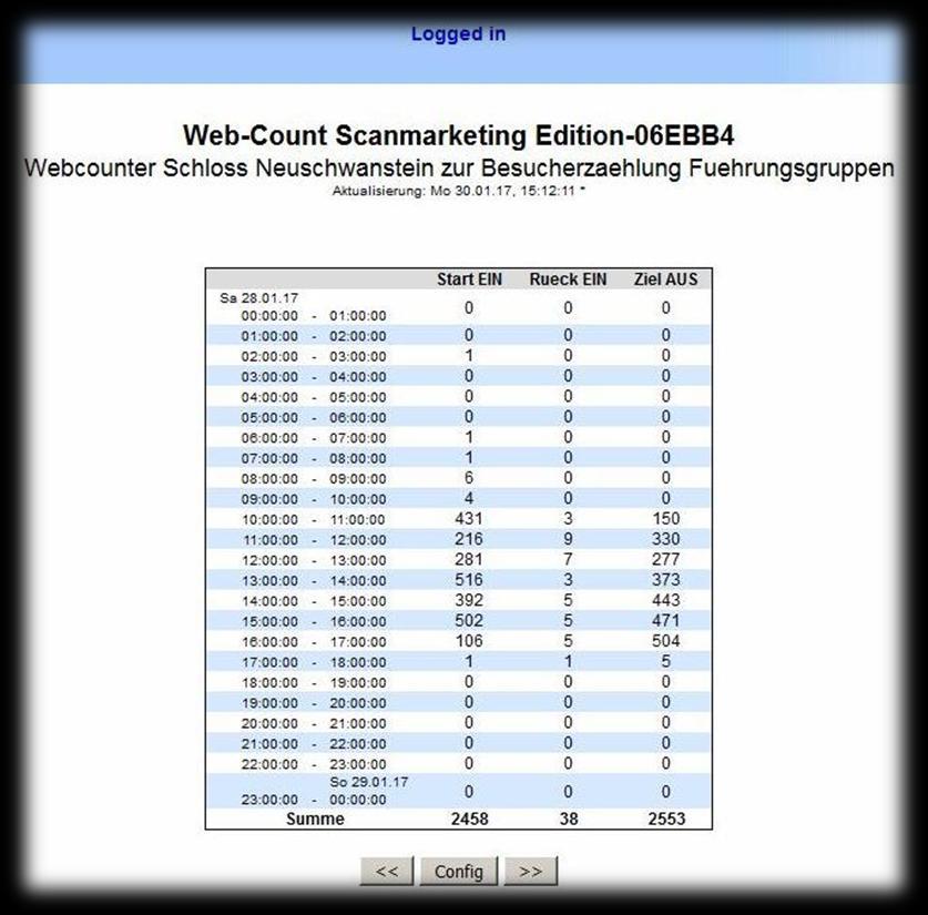 Peco Webcounter sekundenaktuelle Verfügbarkeit im Browser Tagesverlauf im Stundenraster hierarchisch strukturierte Zugriffsmöglichkeiten Download