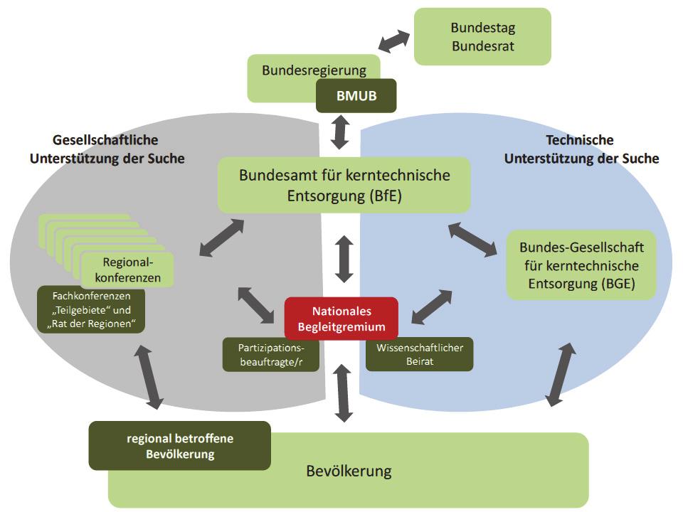 Eine neue Beteiligungsstruktur (und