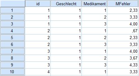 Gemischte Versuchspläne 111 Dataset Declare mydata5s. Aggregate /outfile='mydata5s' /break=id Geschlecht Medikament /MFehler=mean(Fehler).