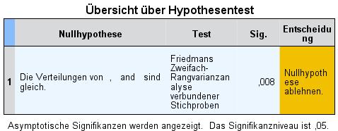 3 Verallgemeinerte Kruskal-Wallis- und Friedman-Tests (KWF) Obwohl das Ergebnis dieses Verfahrens mit dem o.a. Friedman-Test identisch ist und daher, wie oben beschrieben, leicht mit den in R bzw.