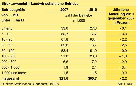 2. Betriebswachstum in der Landwirtschaft Flächenausstattung der Betriebe (Quelle: Situationsbericht 2011/12)
