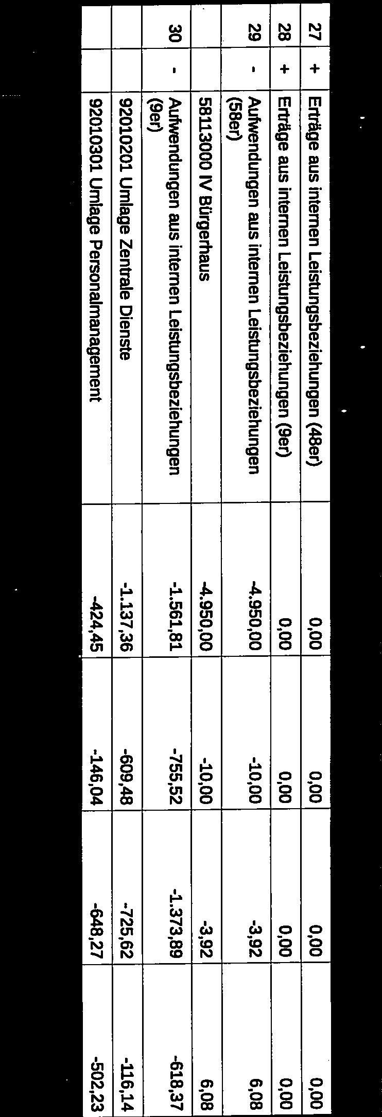 Teilergebnis 6.376,2 rlfd. f TeiIergsrechnung Ertrags und Aufwandsarten Ergebnis des Vorjahr Fortgeschriebe. ncr Ansatz des t,nis d Vergl&ch AnsaWlst (Sp.