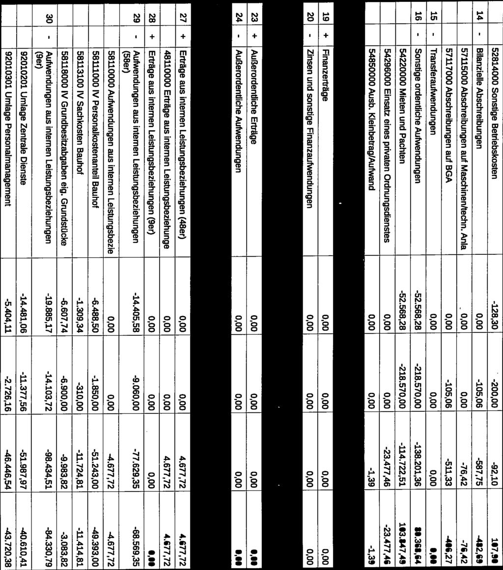 Sonstige Betriebskosten Bilanzielle Abschreibungen 57il5 Abschreibungen auf Maschinen/techn.