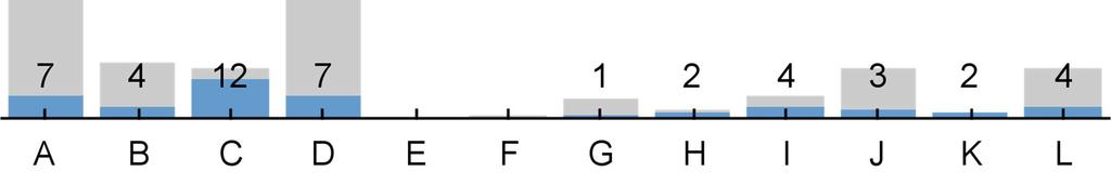 A = anderes Studium B = Auslandsaufenthalt C = Berufsausbildung (schulisch, betrieblich) D = Berufstätigkeit E =