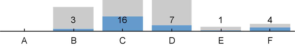 26-30 Jahre E = 31-35 Jahre F = über 35 Jahre 1.2. Ihr