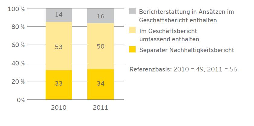 Integration in den Geschäftsbericht Quelle: Ernst & Young: Transparenz im