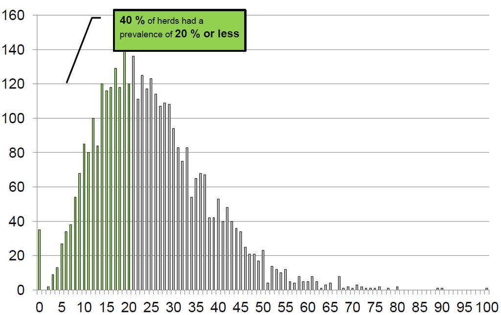 Vorkommen Ketose Herdenverteilung Ketosehäufigkeit in den ersten 35 Tagen der Laktation (subklinisch und klinisch >0,15 mmol/l)