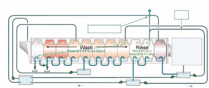 (Waschen und Spülen in derselben Kammer) eine höhere Produktion bei geringerem Wasserverbrauch erreicht wird.
