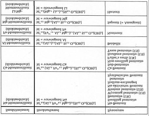 Tabelle 1 beinhaltet eine Zusammenstellung der wichtigsten Smektite sowie einige in der Literatur anzutreffende Synonyme.