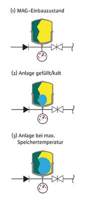 Schema einer Wassermengenregelung in einer Trinkwarmwasserinstallation. Pumpe eine Schwerkraftzirkulation und damit eine falsche Durchströmung der Pumpe entgegen der Drehrichtung.