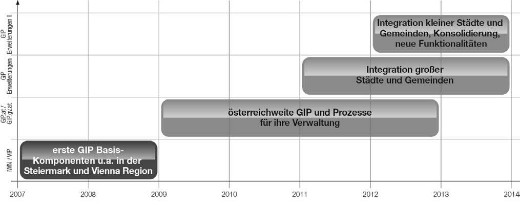 468 K. Heimbuchner 2009 starteten schließlich die drei großen österreichweiten Projekte GIP.at, GIP.gv.at und Verkehrsauskunft Österreich VAO.