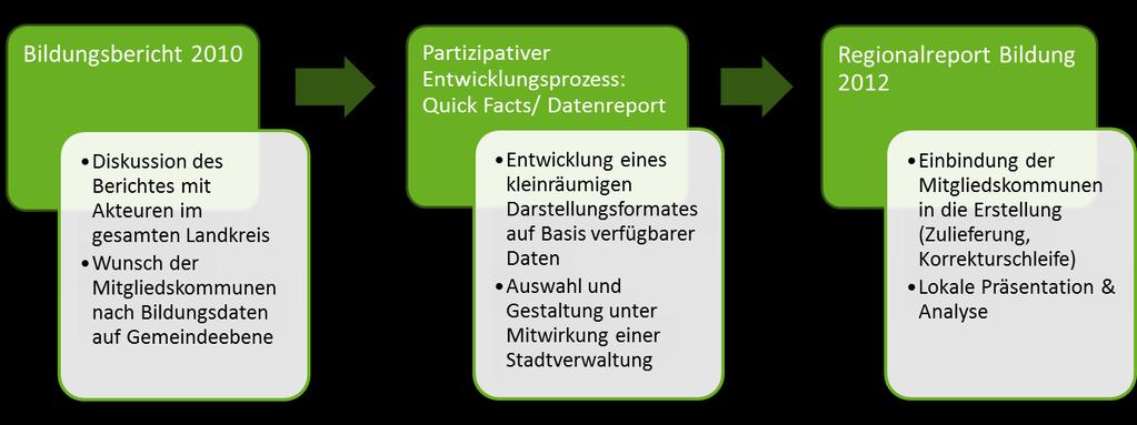 III Praxiseinblick Regionalreport Bildung Grundidee der Quick Facts Darstellung der