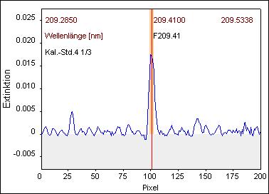 Standard 4: 200 ng F Tablette 0,75 mg VF1 Spektrale Umgebung 3D- Spektrum Ergebnisse Fluor Probe Mode Einwaage in