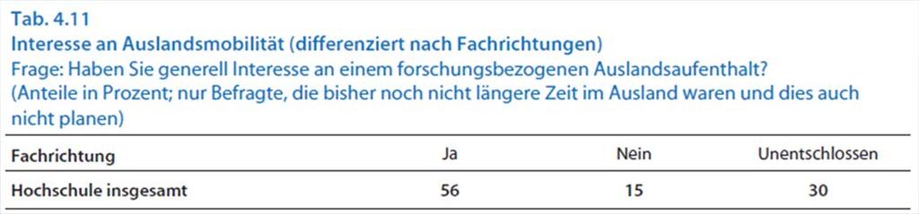1. Auslandsmobilität von Promovierenden Zahlen Jaksztat et al. (2011, S. 46 ff.