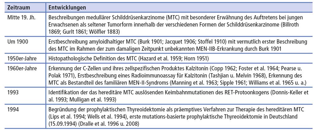 Medulläres Schilddrüsenkarzinom Historische Entwicklung Dralle et al 2014 in