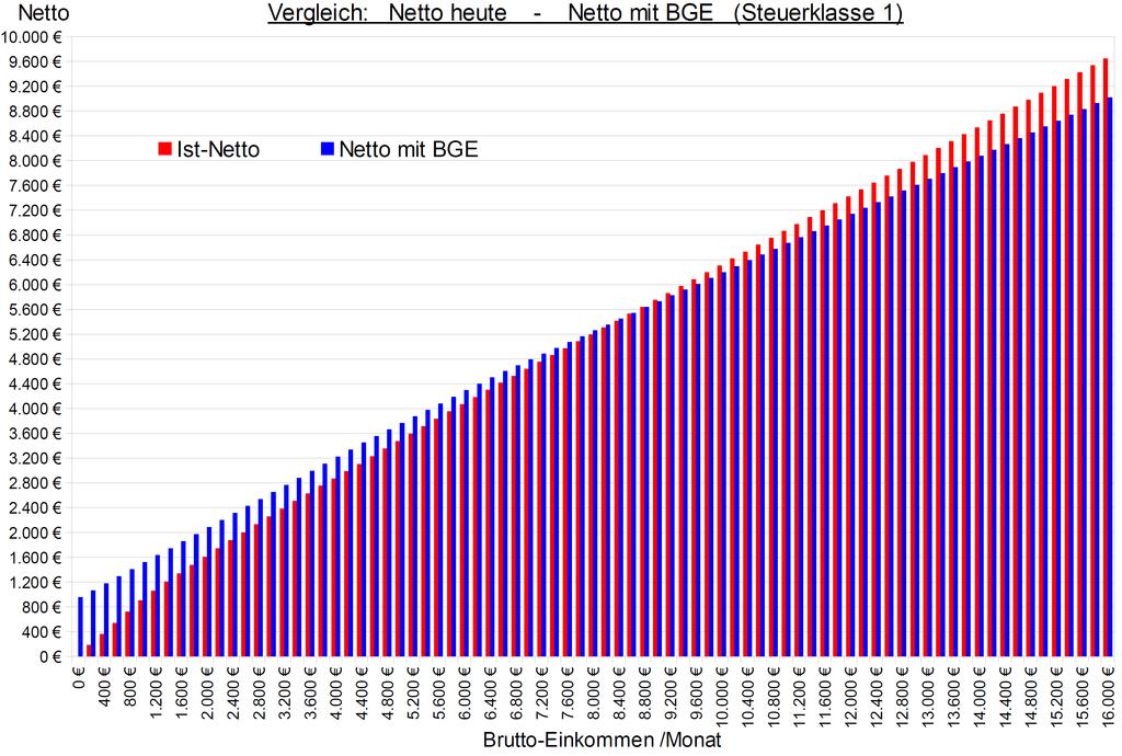 Diese Graphik zeigt deutlich, dass nicht das gesamte rechnerische BGE-Volumen zu finanzieren ist, sondern nur die Anteile, die sich als Differenz zwischen den roten und blauen Balken ergeben, und nur