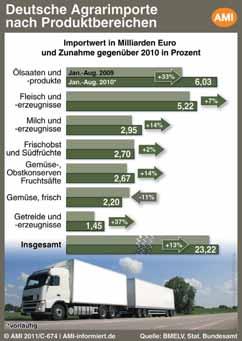 Die Exporte nach Russland zum Beispiel stiegen 2010 um 33 Prozent auf 1,78 Milliarden Euro.