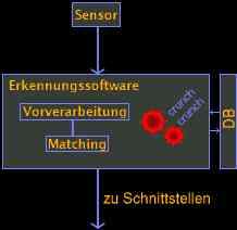 Aufbau von biometrischen Systemen jedes biometrische System besteht