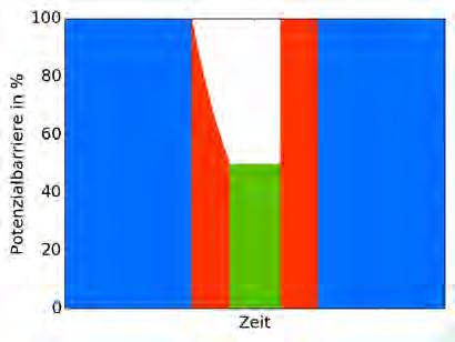 3.2. Experiment (a) Zeitlicher Verlauf der Höhe der Potenzial-(bbarriere Kühl-Strahlen, dieser gilt beispielhaft auch Zeitlicher Verlauf der Verstimmung der für deren Leistung Abbildung 3.5.