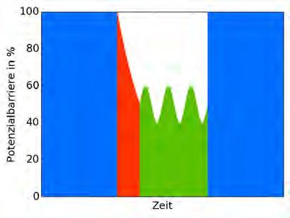 4. Diffusion in zeitlich modulierten Potenzialen (a) Veranschaulichung einer Experimentierzeit (b) Veranschaulichung einer Experimentierzeit von 75 ms mit einer Frequenz f = 20 Hz von 250 ms mit