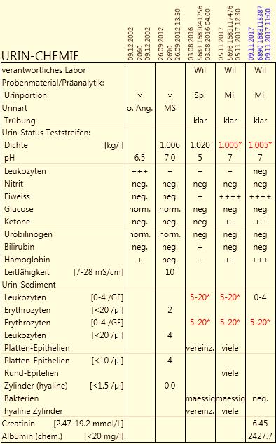 66-jährige Patientin Albumin/Kreatinin-Quotient 2427.7mg/L / 6.