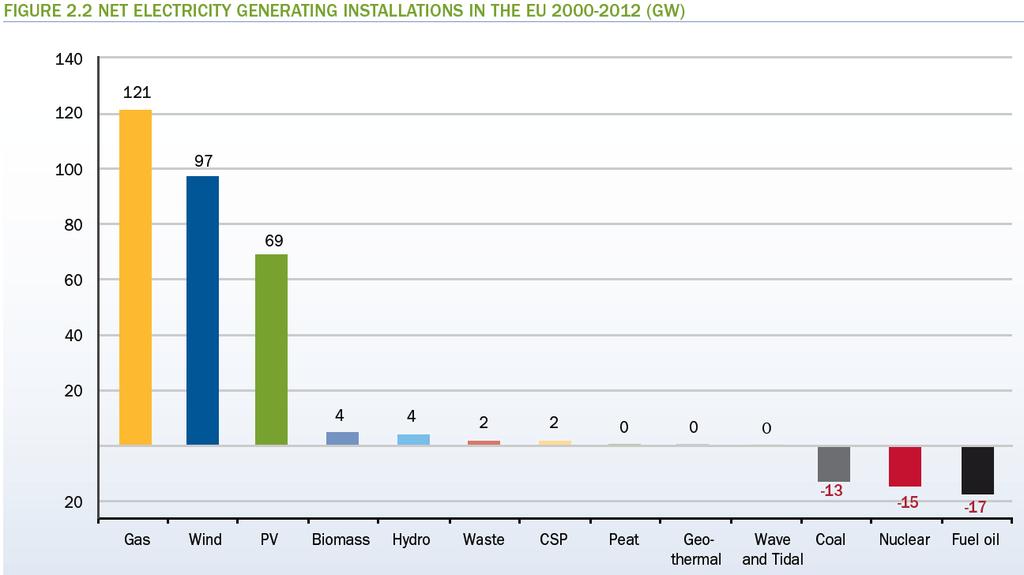 Mythos: Wind und PV sind eine Nische im Strommarkt Substitution von Öl, Kohle, Kernkraft durch erneuerbare Energien (Wind, PV) und moderne Gaskraftwerke Windkraft onshore nach wie vor hohes