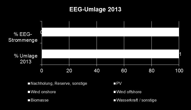 Mythos: Teure Windkraft treibt die EEG-Umlage und generiert hohe Gewinne für Betreiber Wind onshore effizienteste neue erneuerbare Technologie Bereits große Lerneffekte erzielt (Vervielfachung