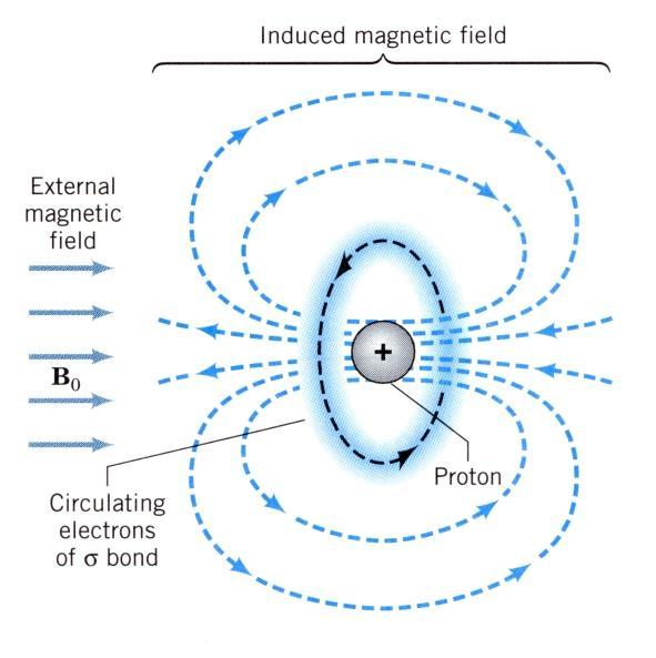 Abschirmung des Kernspins durch die umgebenden Elektronen Die Kerne spüren nicht das tatsächlich anliegende Magnetfeld B 0, sondern werden durch die sie umgebende Elektronenhülle abgeschirmt.