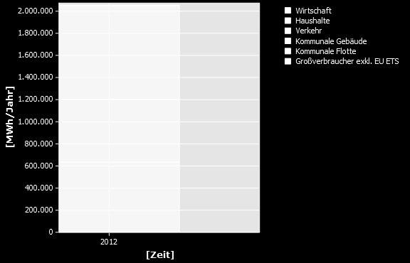 Die kommunalen Liegenschaften und Fahrzeuge sind in der Bilanz von 2012 noch nicht enthalten, lagen jedoch im letzten bilanzierten Jahr bei rund 2 %. 4.