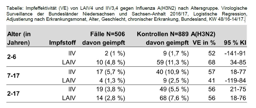 Influenzaimpfeffektivität In der Saison 2016/17 wurde die Effektivität des tetravalenten Lebendimpfstoffs (LAIV4) und die der tetra- und trivalenten inaktivierten Impfstoffe (IIV3,4) in einer