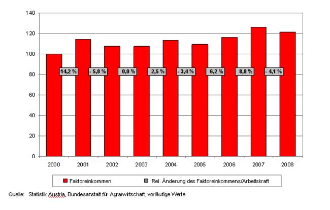 LR Dr. Josef Stockinger Seite 3 Landwirtschaftliches Einkommen 2008: Minus 4,1 Prozent Eine betriebliche Detailauswertung aus den Buchführungsergebnissen liegt erst im Herbst vor.