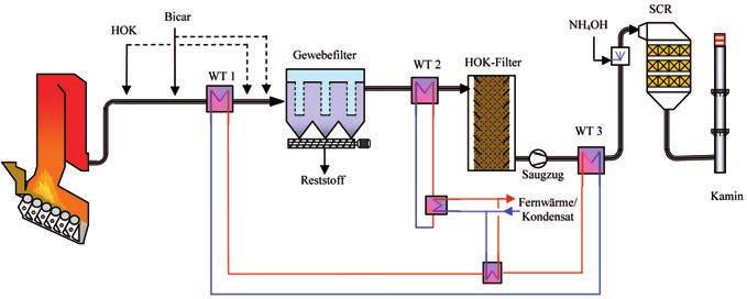Energetische Optimierungspotentiale von Abgasreinigungsverfahren das Abgas über den HOK-Wanderbettfilter geleitet. Im Anschluss an den HOK- Filter erfolgte die Eindüsung einer Ammoniaklösung.
