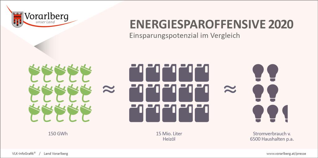 Startschuss zur Energiesparoffensive 2020 Anstrengungen zum Energiesparen werden verdoppelt Land Vorarlberg, VKW und Energieinstitut Vorarlberg ziehen an einem Strang zur Erreichung der