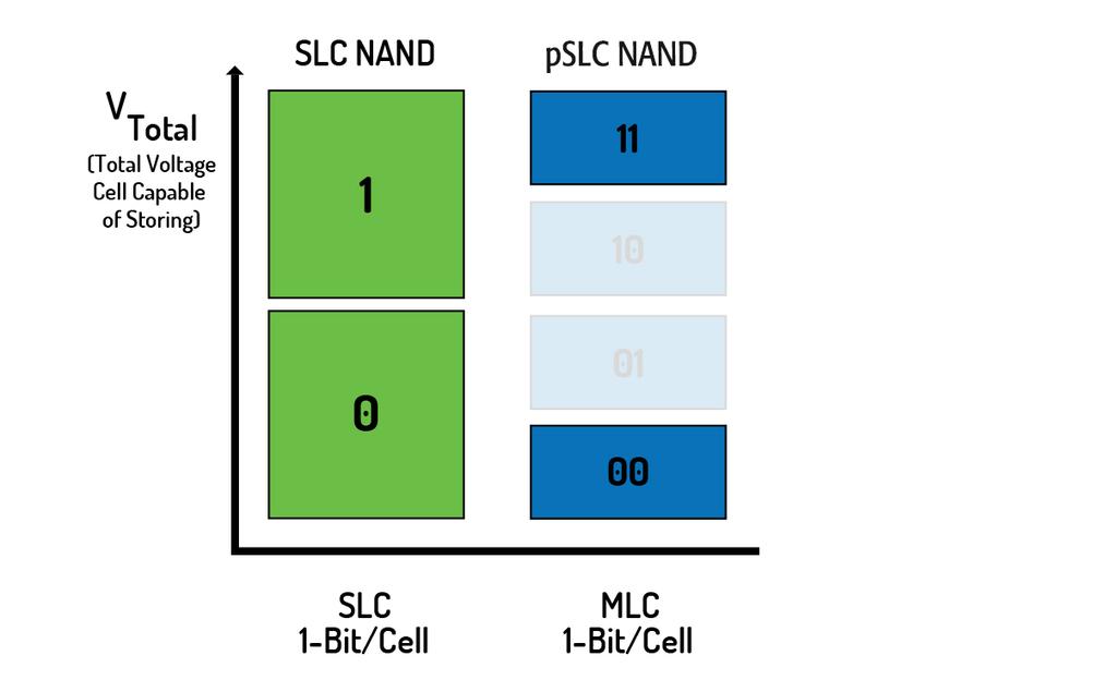 Entsprechend sind sogenannte pslc-speicher (Pseudo Single Level Cell) ein kommerziell als auch technologisch interessanter Kompromiss.