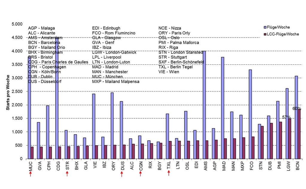 Abbildung 4: Die größten LCC Flughäfen in Europa nach angebotenen Flügen pro Woche im Juli 2012 Abbildung
