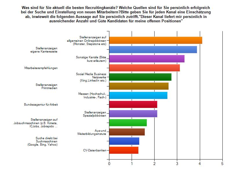 Beste Recruitingkanäle Skala: 1= trifft