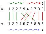 a) Einfache Variante der Funktion merge Diese Implementation der Funktion merge kopiert zunächst die beiden sortierten Hälften der Folge a hintereinander in eine neues Array b.