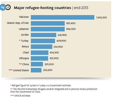 7 Globale Trends Etwa 80% aller Flüchtlinge