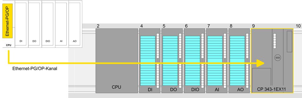 Der Wert bleibt bestehen, solange dieser nicht neu zugewiesen, mit einer Hardware-Projektierung überschrieben oder Rücksetzen auf Werkseinstellung ausgeführt wird.