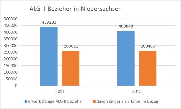 zwischen sind 63,7% aller erwerbsfähigen ALG-II-Empfänger in Niedersachsen seit mindestens 2 Jahren im Bezug, im Jahr 2011 waren es noch 59%.