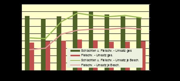 Viertel zu 2005 (2005: 1,34 Mio. EUR je Beschäftigten). Im Vergleich zur deutschen Milchverarbeitung (679.
