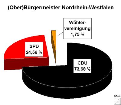 In NRW gehören seit der letzten Kommunalwahl 73,68 Prozent der (Ober-)Bürgermeister der untersuchten Städte