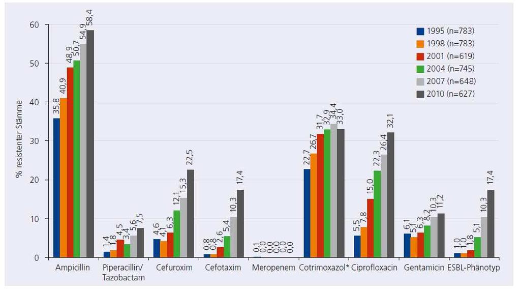 RESISTENZEN IN DER HUMANMEDIZIN Prozentuale Anteile Antibiotika-resistenter E. coli-isolate Quelle: GERMAP, 2012.
