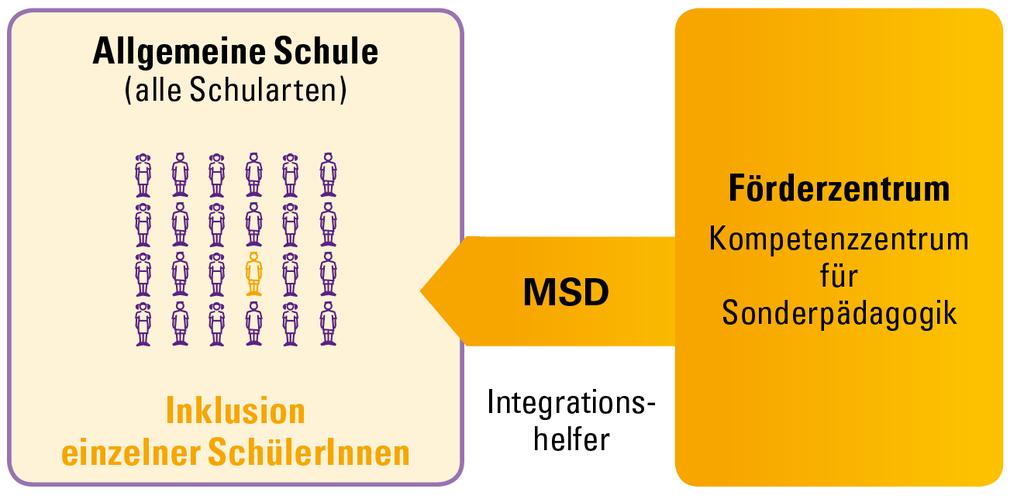 Inklusion einzelner Schülerinnen und Schüler mit sonderpäd.