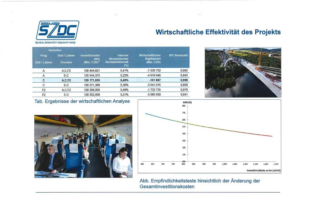Wirtschaftliche Effektivität des Projekts Spräva zeleznicni dopravni cesty Prag Üsti / Labem Varianten Üsti / Labem Dresden Investitionsko sten (Mio.