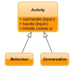GAA Aktionen: Zwei Obermengen (Langzeit-) Verhalten Kommunikation Erweiterbare Baumstruktur Basisfunktionen: canhandle: Ist die Aktivität